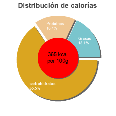 Distribución de calorías por grasa, proteína y carbohidratos para el producto Organic Porridge Oats  