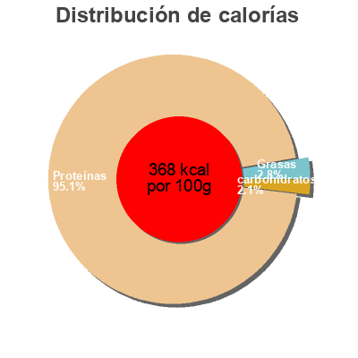 Distribución de calorías por grasa, proteína y carbohidratos para el producto Diet Whey Isolate 90 The Protein Works 