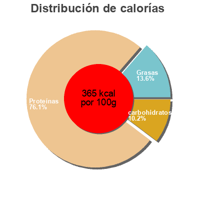 Distribución de calorías por grasa, proteína y carbohidratos para el producto Diet whey complex The Protein Works 