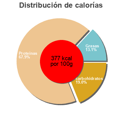 Distribución de calorías por grasa, proteína y carbohidratos para el producto Diet whey complex Protein Works 