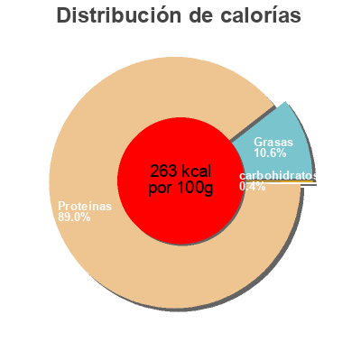 Distribución de calorías por grasa, proteína y carbohidratos para el producto High Protein Biltong, Peri Peri Bulkpowders 