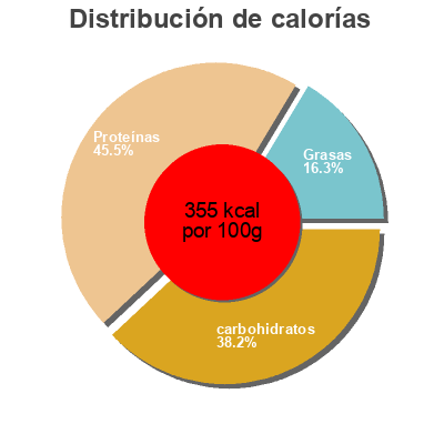Distribución de calorías por grasa, proteína y carbohidratos para el producto Complete Breakfast smoothie Strawberry & banana Bulk powders 