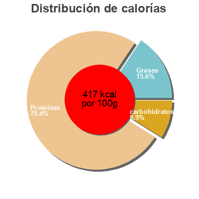 Distribución de calorías por grasa, proteína y carbohidratos para el producto Whey Bulk powders 