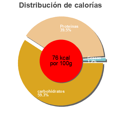 Distribución de calorías por grasa, proteína y carbohidratos para el producto Danio minis (0 % MG) Myrtille Danone, Danio 400 g (4 x 100 g)