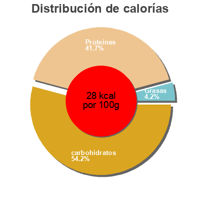 Distribución de calorías por grasa, proteína y carbohidratos para el producto Actimel multifruit Actimel 8x100g
