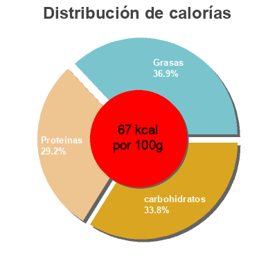 Distribución de calorías por grasa, proteína y carbohidratos para el producto Organic strawberry &banana yogurt Danone 