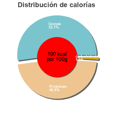 Distribución de calorías por grasa, proteína y carbohidratos para el producto Saumon fumé Ecosse  200 g