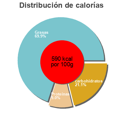 Distribución de calorías por grasa, proteína y carbohidratos para el producto Cacao nibs Super foodies 70g
