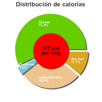 Distribución de calorías por grasa, proteína y carbohidratos para el producto Puds to share Gü 270 g (6 pots de 45 g)