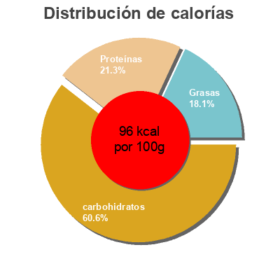 Distribución de calorías por grasa, proteína y carbohidratos para el producto Japanese Rainbow Slaw salad Bol 300g