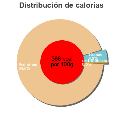 Distribución de calorías por grasa, proteína y carbohidratos para el producto Vegan Protein the Protein Works 