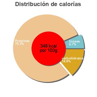 Distribución de calorías por grasa, proteína y carbohidratos para el producto Diet Meal Replacement Extreme - Chocolat Silk The Protein Works 