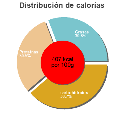 Distribución de calorías por grasa, proteína y carbohidratos para el producto Huel Berry Huel 