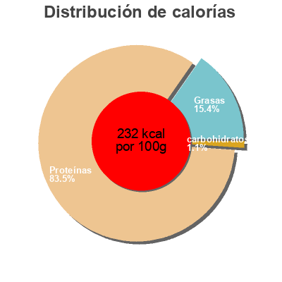 Distribución de calorías por grasa, proteína y carbohidratos para el producto Beef Cuts - Original Biltong Ember 