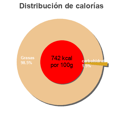 Distribución de calorías por grasa, proteína y carbohidratos para el producto mayo Ballymaloe 240 g