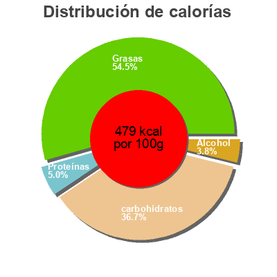 Distribución de calorías por grasa, proteína y carbohidratos para el producto Iris whiskey dark chocolate with irish whiskey Butlers 200 g