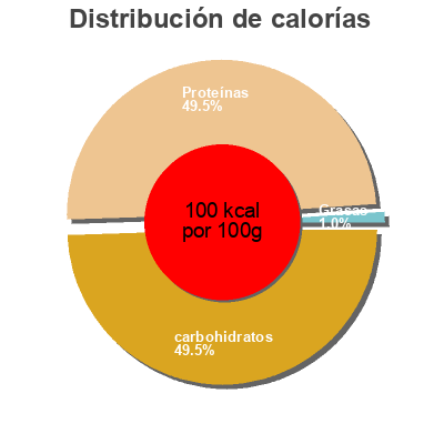 Distribución de calorías por grasa, proteína y carbohidratos para el producto Irish protein yogurt Glenisk 