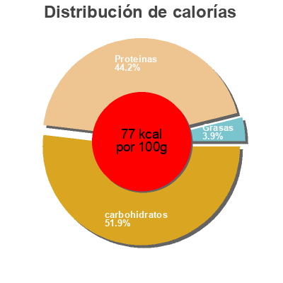 Distribución de calorías por grasa, proteína y carbohidratos para el producto Protein Yogurt Glenisk 