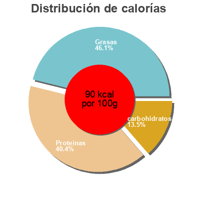 Distribución de calorías por grasa, proteína y carbohidratos para el producto Goats yogurt Glenisk 250g