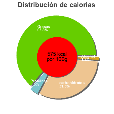 Distribución de calorías por grasa, proteína y carbohidratos para el producto Baileys Chocolate Mini Delights Baileys 102 g