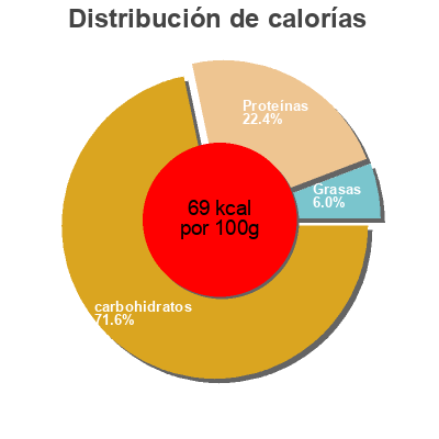 Distribución de calorías por grasa, proteína y carbohidratos para el producto Concentrated Tomato Purée Dunnes Stores 