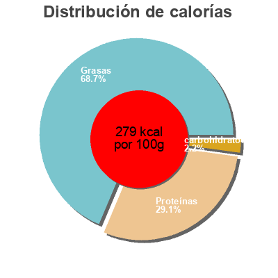 Distribución de calorías por grasa, proteína y carbohidratos para el producto Peppered Irish mackerel fillets Dunnes Stores 160 g