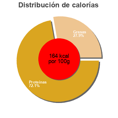 Distribución de calorías por grasa, proteína y carbohidratos para el producto Tuna Chunks in Sunflower Oil Dunnes Stores 