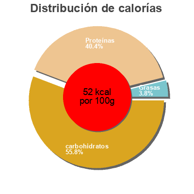 Distribución de calorías por grasa, proteína y carbohidratos para el producto Mango & passion fruit Yogurt Dunnes Stores 