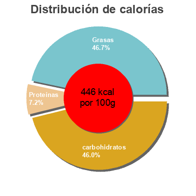 Distribución de calorías por grasa, proteína y carbohidratos para el producto Financiers aux amandes Bijou 
