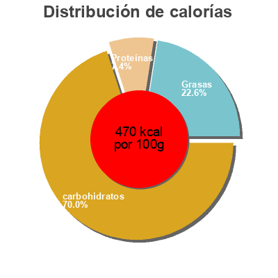 Distribución de calorías por grasa, proteína y carbohidratos para el producto Baklavas  