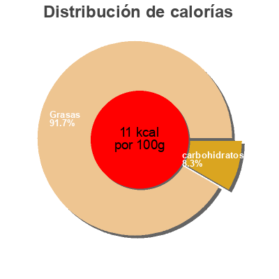 Distribución de calorías por grasa, proteína y carbohidratos para el producto Green Olives Whole Artion 