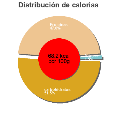 Distribución de calorías por grasa, proteína y carbohidratos para el producto Yogurt greco mirtillo Delta 