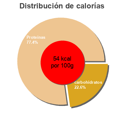 Distribución de calorías por grasa, proteína y carbohidratos para el producto Total Natural Fat Free Greek Recipe Strained Yughurt Fage 1 kg