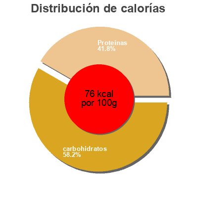 Distribución de calorías por grasa, proteína y carbohidratos para el producto FAGE Total 0% avec Pomme Cranberry Fage 170 g