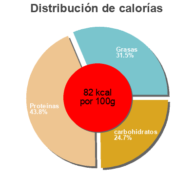 Distribución de calorías por grasa, proteína y carbohidratos para el producto TruBlend coco  