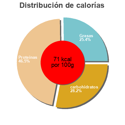 Distribución de calorías por grasa, proteína y carbohidratos para el producto Authentic Greek yogurt Mevgal 