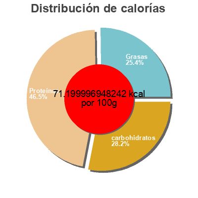 Distribución de calorías por grasa, proteína y carbohidratos para el producto Greek yogurt Lactose free Megval 1