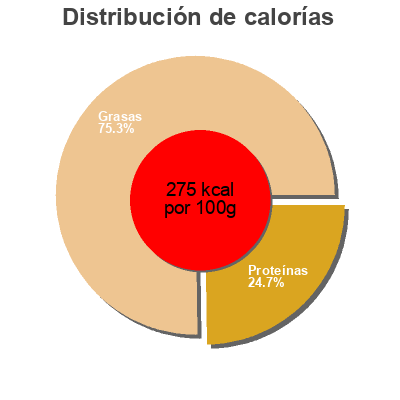 Distribución de calorías por grasa, proteína y carbohidratos para el producto Organic Feta Cheese Minerva 