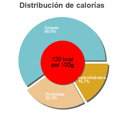 Distribución de calorías por grasa, proteína y carbohidratos para el producto Yogur Griego dodoni 