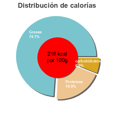 Distribución de calorías por grasa, proteína y carbohidratos para el producto Tarama au saumon fumé Authentique Grec By Ifantis 