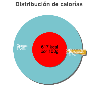 Distribución de calorías por grasa, proteína y carbohidratos para el producto condito mayonnaise condito 420