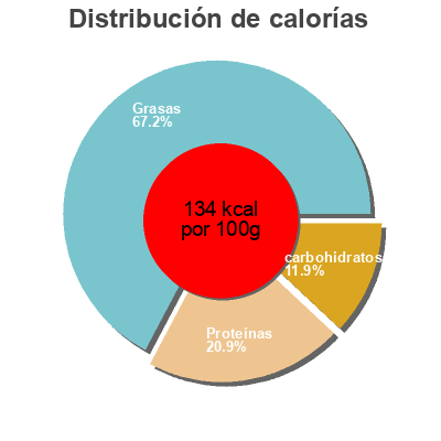Distribución de calorías por grasa, proteína y carbohidratos para el producto Original Griechischer Joghurt Olympus 150 g