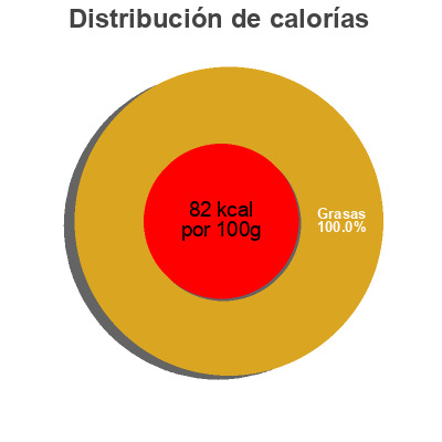 Distribución de calorías por grasa, proteína y carbohidratos para el producto Huile d'olive vierge extra  