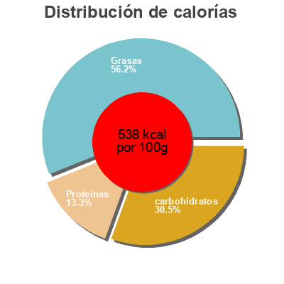 Distribución de calorías por grasa, proteína y carbohidratos para el producto Nut Bar Peanut & Honey orino, Sises Milopotamou Rethymno 45g