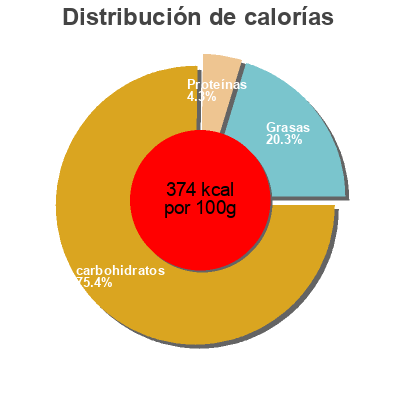 Distribución de calorías por grasa, proteína y carbohidratos para el producto Baklavas Cretamel 