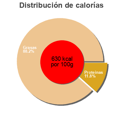 Distribución de calorías por grasa, proteína y carbohidratos para el producto Tahin Anjar 