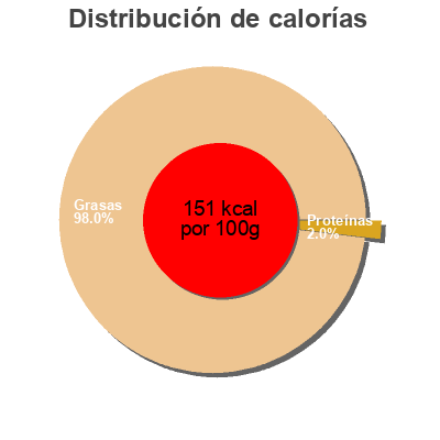 Distribución de calorías por grasa, proteína y carbohidratos para el producto Pimento stuffed olives Morphakis 200 g