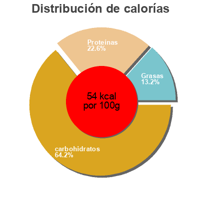 Distribución de calorías por grasa, proteína y carbohidratos para el producto Iced Coffee, Macchiato Ama 