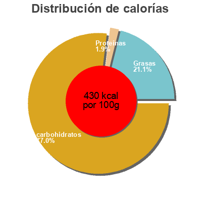 Distribución de calorías por grasa, proteína y carbohidratos para el producto Krem Banana Evropa 289g