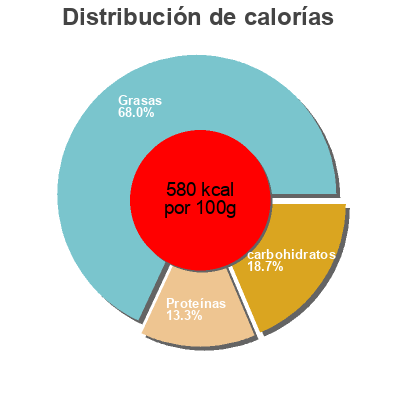 Distribución de calorías por grasa, proteína y carbohidratos para el producto Choco boom kikiriki sa čokoladom Swisslion 80 g